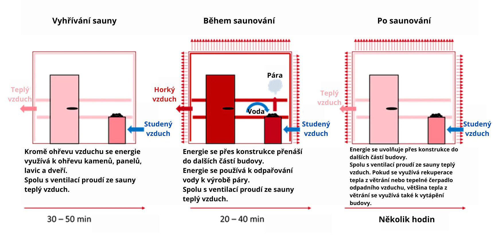 schema-co-se-deje-s-energii-v-saune